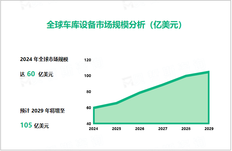 全球车库设备市场规模分析（亿美元）