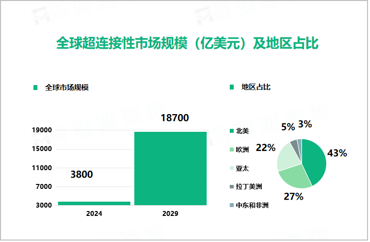 全球超连接性市场规模（亿美元）及地区占比