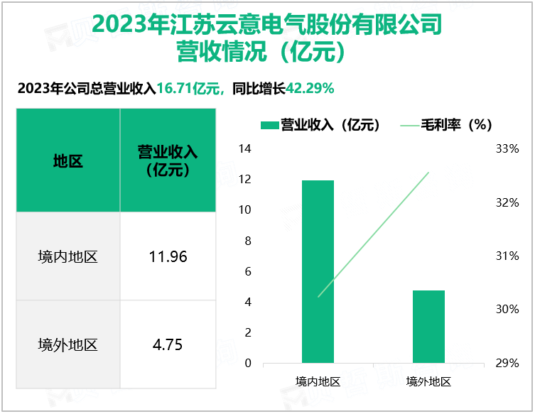 2023年江苏云意电气股份有限公司营收情况(亿元)