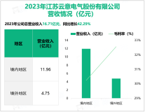 云意电气专注于汽车智能核心电子产品，其营收在2023年为16.71亿元