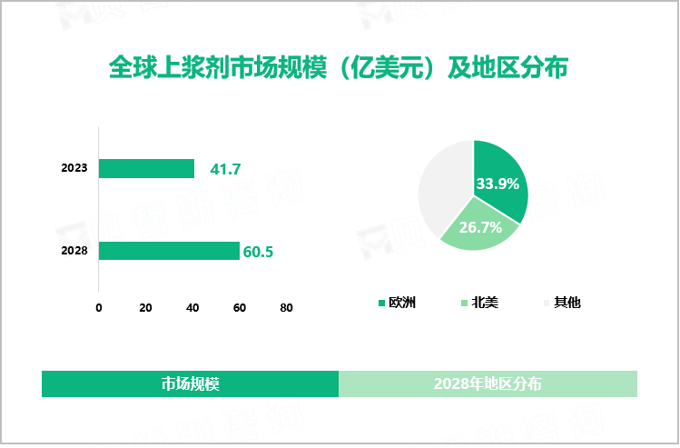 全球上浆剂市场规模（亿美元）及地区分布