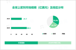 上浆剂市场竞争格局分析：预计到2028年欧洲、北美市场占比达33.9%、26.7%

