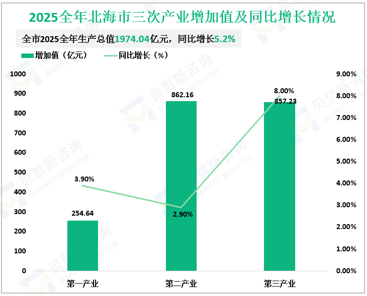 2025全年北海市三次产业增加值及同比增长情况