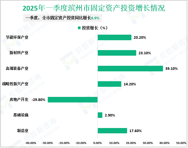 2025年一季度滨州市固定资产投资增长情况