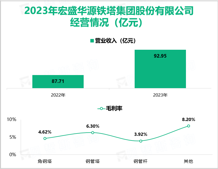 2023年宏盛华源铁塔集团股份有限公司经营情况（亿元）