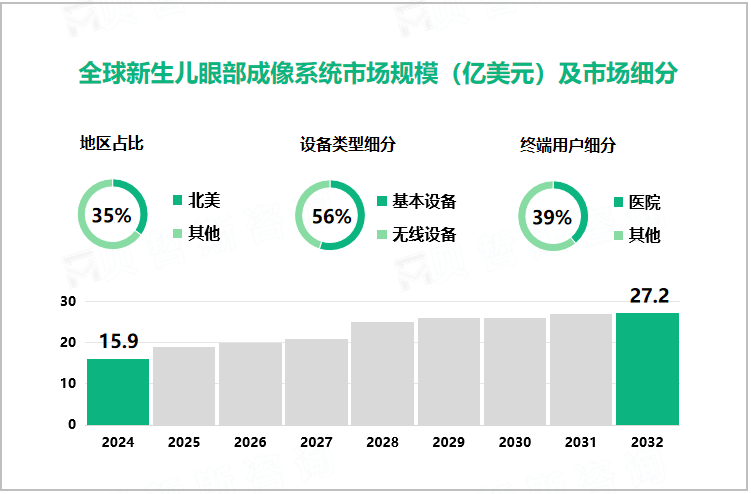 全球新生儿眼部成像系统市场规模（亿美元）及市场细分