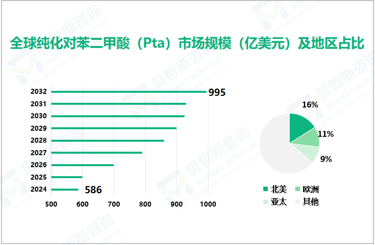 全球纯化对苯二甲酸（Pta）市场规模（亿美元）及地区占比 