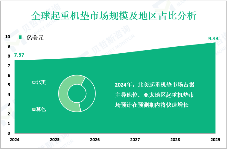 全球起重机垫市场规模及地区占比分析
