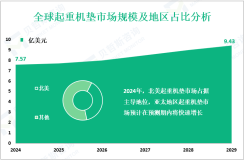 2024年全球起重机垫市场规模为7.57亿美元，北美占主导地位