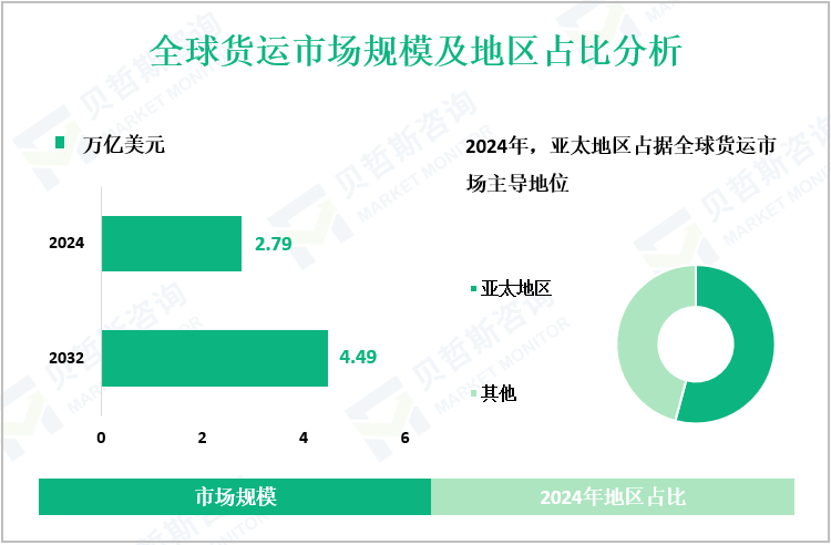 全球货运市场规模及地区占比分析
