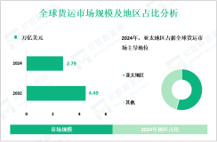 2024年全球货运市场规模为2.79万亿美元，亚太地区占主导地位