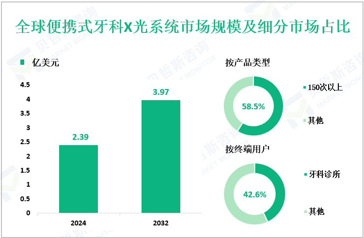 全球便携式牙科X光系统市场规模及细分市场占比