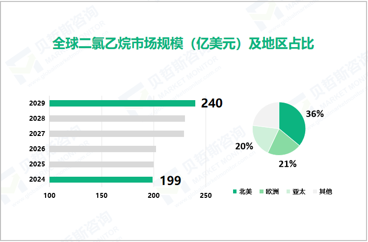 全球二氯乙烷市场规模（亿美元）及地区占比