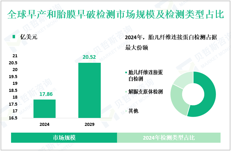 全球早产和胎膜早破检测市场规模及检测类型占比