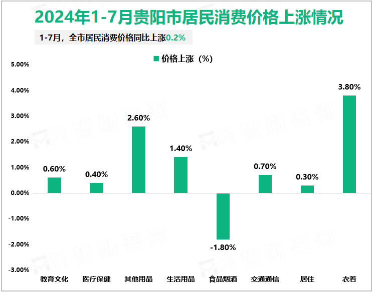 2024年1-7月贵阳市居民消费价格上涨情况