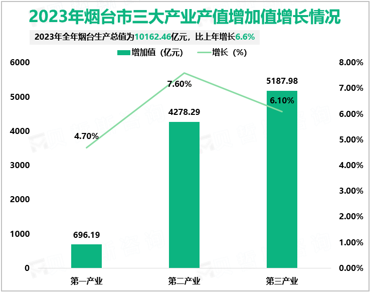 2023年烟台市三大产业产值增加值增长情况