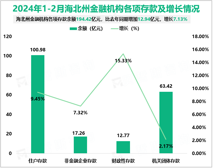 2024年1-2月海北州金融机构各项存款及增长情况