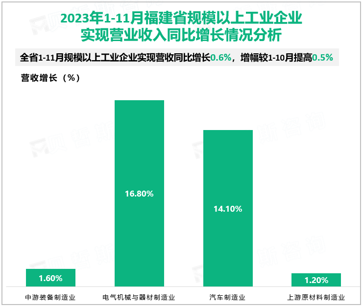 2023年1-11月福建省规模以上工业企业实现营业收入同比增长情况分析