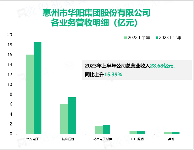 惠州市华阳集团股份有限公司 各业务营收明细（亿元）