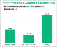 2024年1-8月镇江市固定资产投资同比增长4.2%，环比提高0.8%