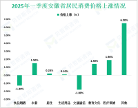 2025年一季度安徽省金融机构人民币各项存款余额9.6万亿元，同比增长8.8%