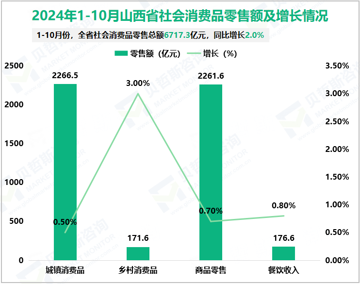 2024年1-10月山西省社会消费品零售额及增长情况