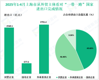 2025年1-4月上海市对共建“一带一路”国家进出口5819.4亿元，较去年同期增长11.9%