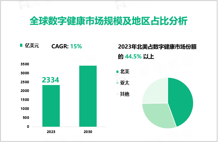 全球数字健康市场规模及地区占比分析