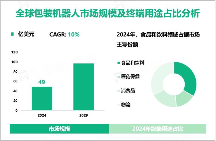 全球包装机器人市场规模及终端用途占比分析