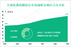 抗菌线圈涂层行业概况：2024年全球市场规模为48.1亿美元