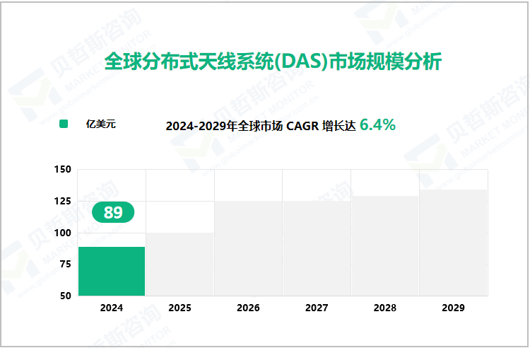 全球分布式天线系统(DAS)市场规模分析