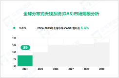 分布式天线系统(DAS)行业发展态势：2024-2029年全球市场将以6.4%的CAGR增长

