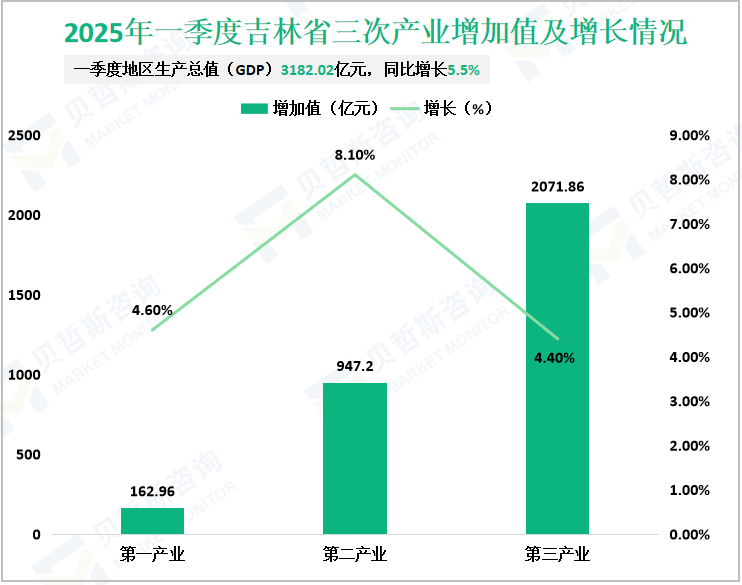 2025年一季度吉林省三次产业增加值及增长情况
