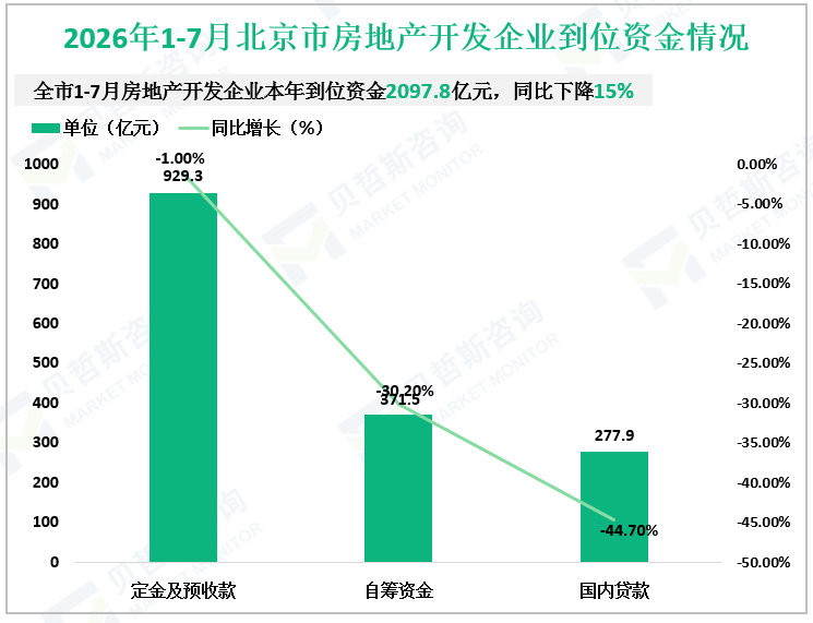 2026年1-7月北京市房地产开发企业到位资金情况