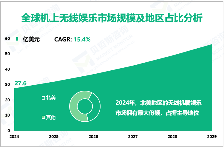 全球机上无线娱乐市场规模及地区占比分析