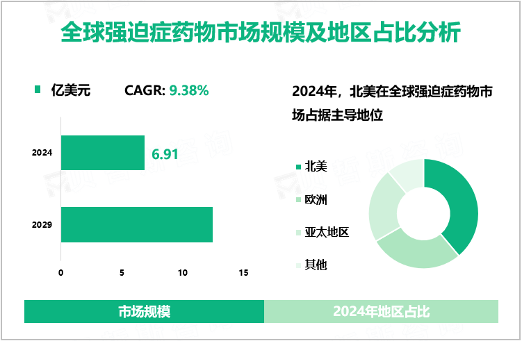 全球强迫症药物市场规模及地区占比分析