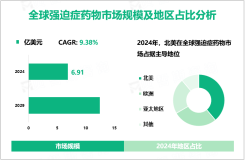 2024年全球强迫症药物市场规模为6.91亿美元，北美居主导地位