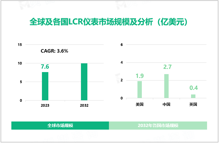 全球及各国LCR仪表市场规模及分析（亿美元）