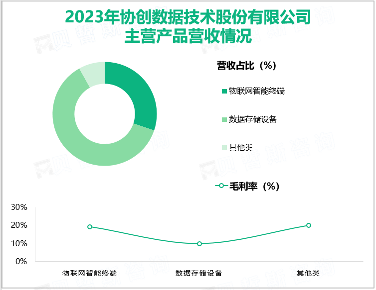 2023年协创数据技术股份有限公司主营产品营收情况