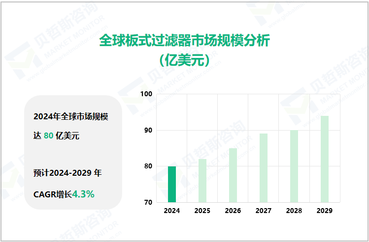 全球板式过滤器市场规模分析（亿美元）