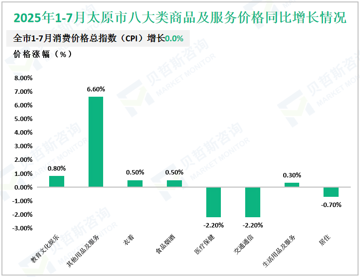 2025年1-7月太原市八大类商品及服务价格同比增长情况