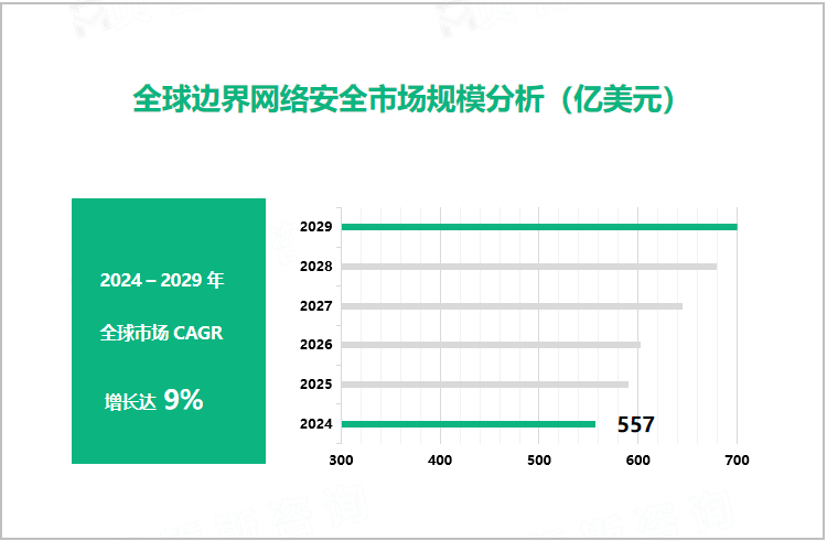 全球边界网络安全市场规模分析（亿美元）