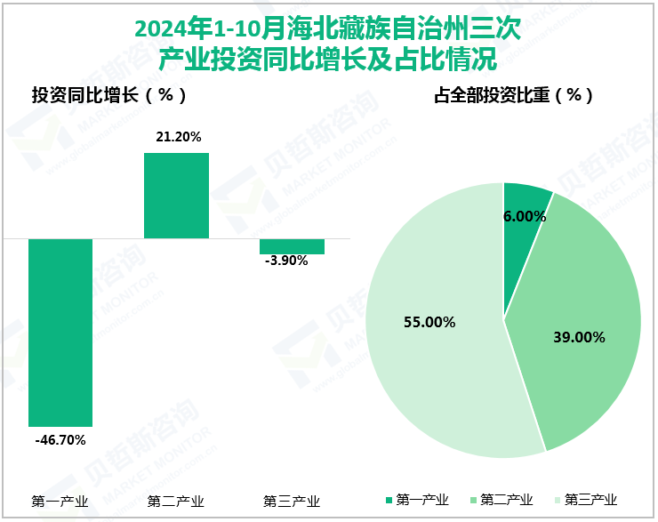 2024年1-10月海北藏族自治州三次产业投资同比增长及占比情况