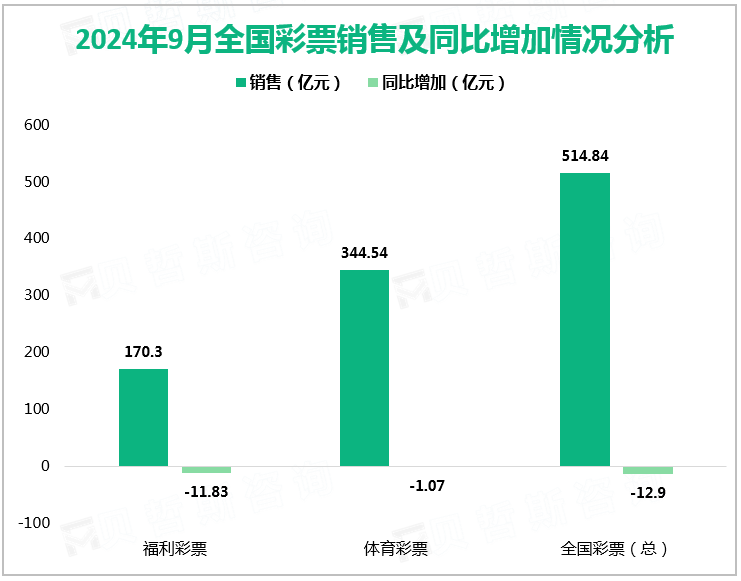 2024年9月全国彩票销售及同比增加情况分析