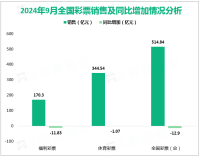 2024年9月份全国共销售彩票514.84亿元，下降2.4%