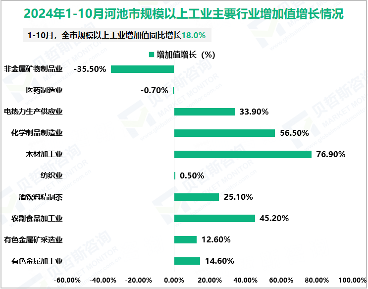 2024年1-10月河池市规模以上工业主要行业增加值增长情况