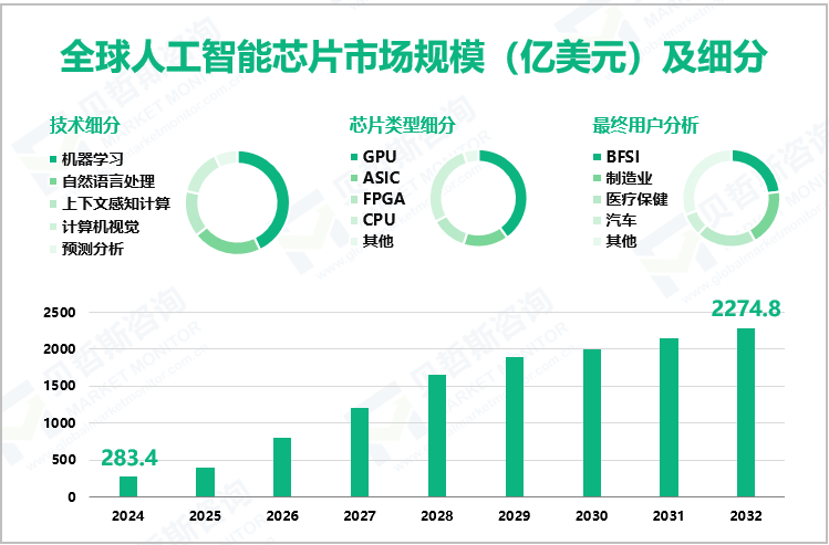 全球人工智能芯片市场规模（亿美元）及细分