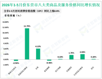 2026年1-5月份东营市规模以上高技术制造业增加值同比增长8.7%