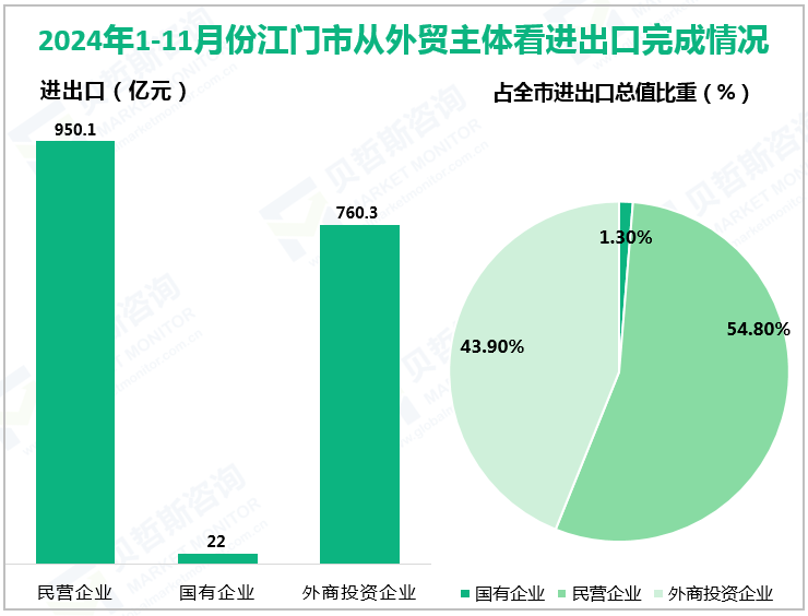 2024年1-11月份江门市从外贸主体看进出口完成情况