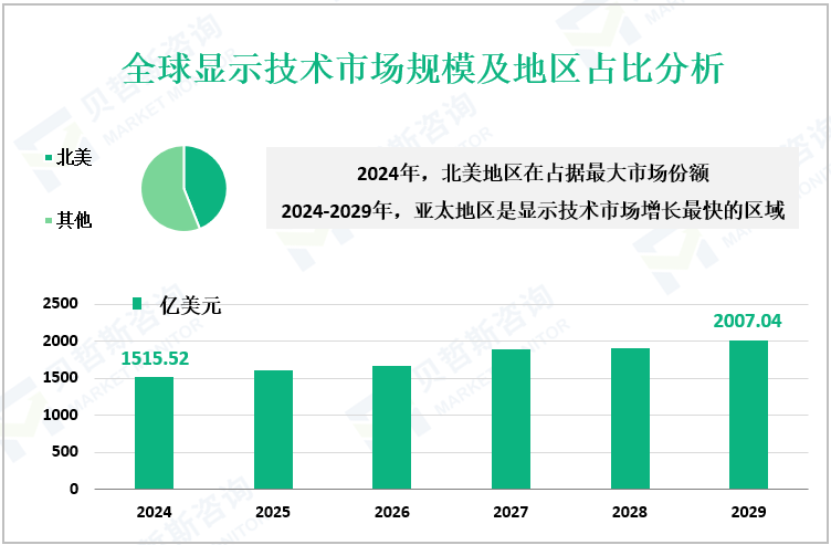全球显示技术市场规模及地区占比分析